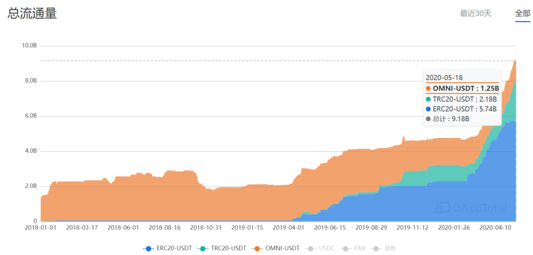 USDT：一个点对点的电子现金系统