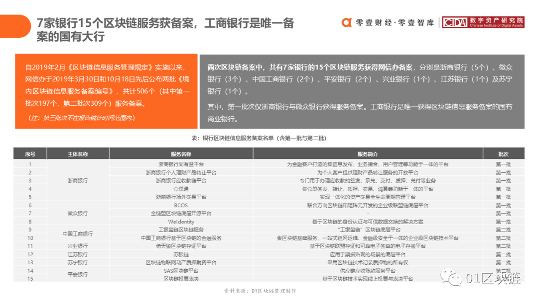 中国银行业区块链应用与探索报告（2020）