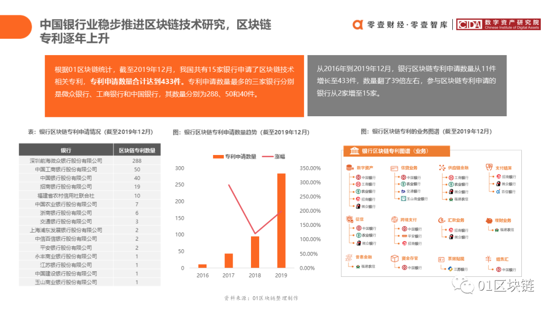 中国银行业区块链应用与探索报告（2020）
