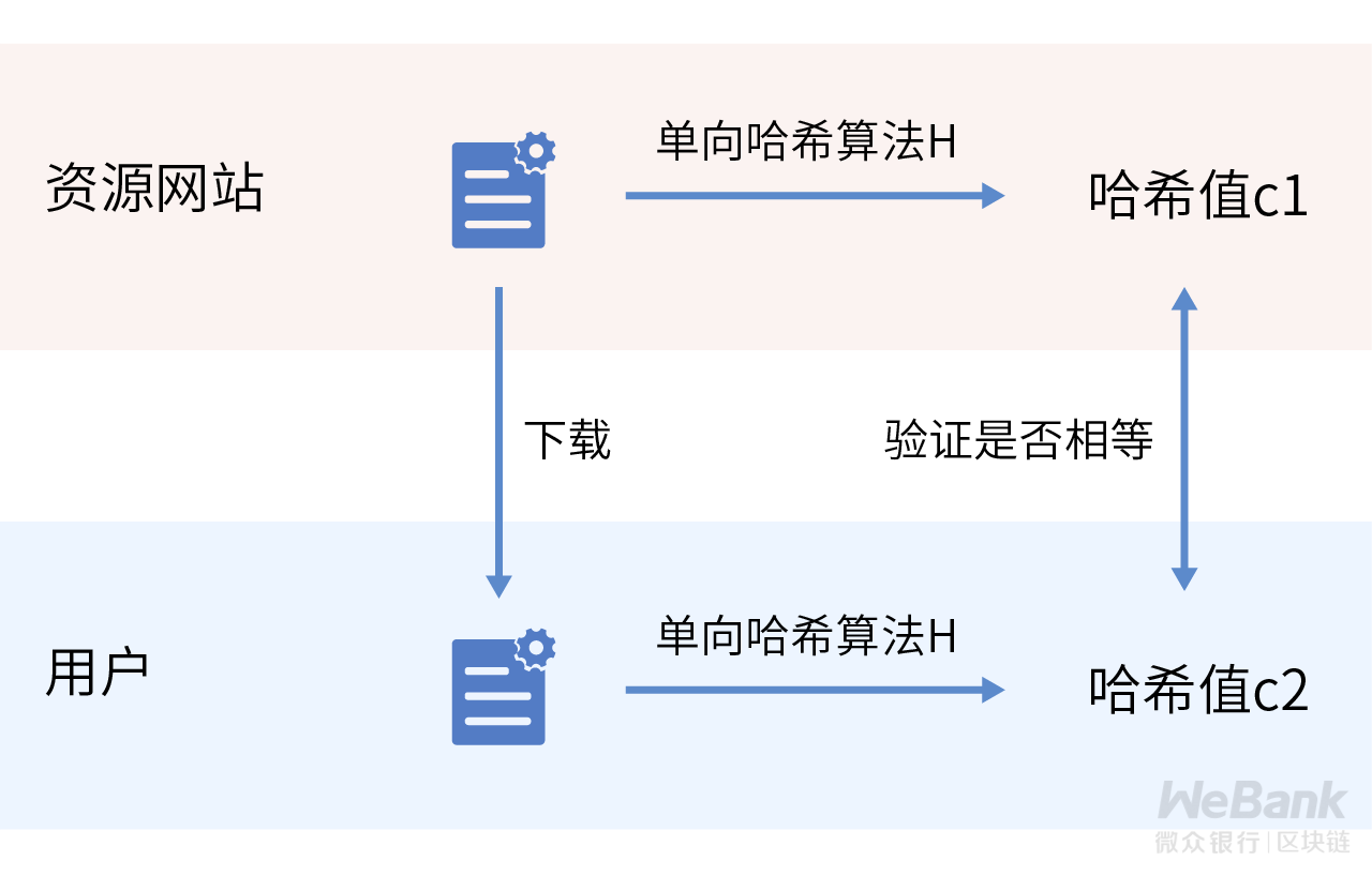 密码学原语如何应用？解析密码学承诺的妙用