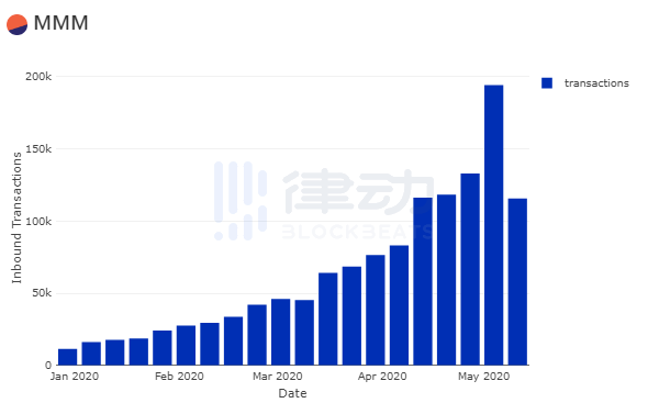 庞氏骗局仍在发酵，造成以太坊拥堵的MMM项目是什么？