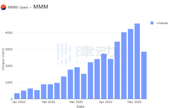 庞氏骗局仍在发酵，造成以太坊拥堵的MMM项目是什么？