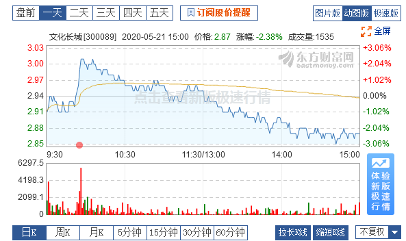 近半年发布18次可能被暂停上市的公告,文化长城疑蹭“区块链”热度