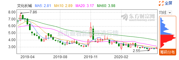 近半年发布18次可能被暂停上市的公告，文化长城疑蹭“区块链”热度
