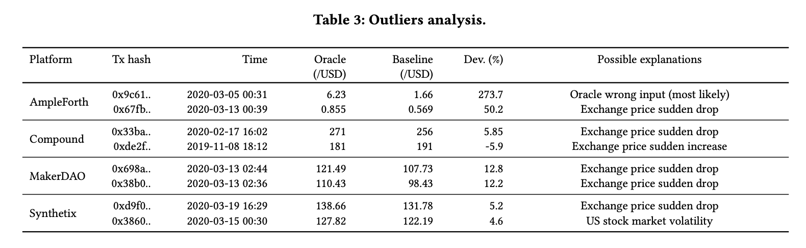 深探DeFi Oracles/预言机