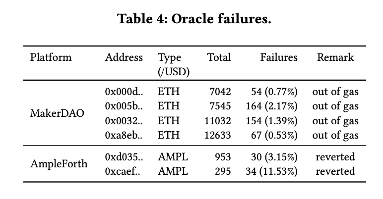 深探DeFi Oracles/预言机