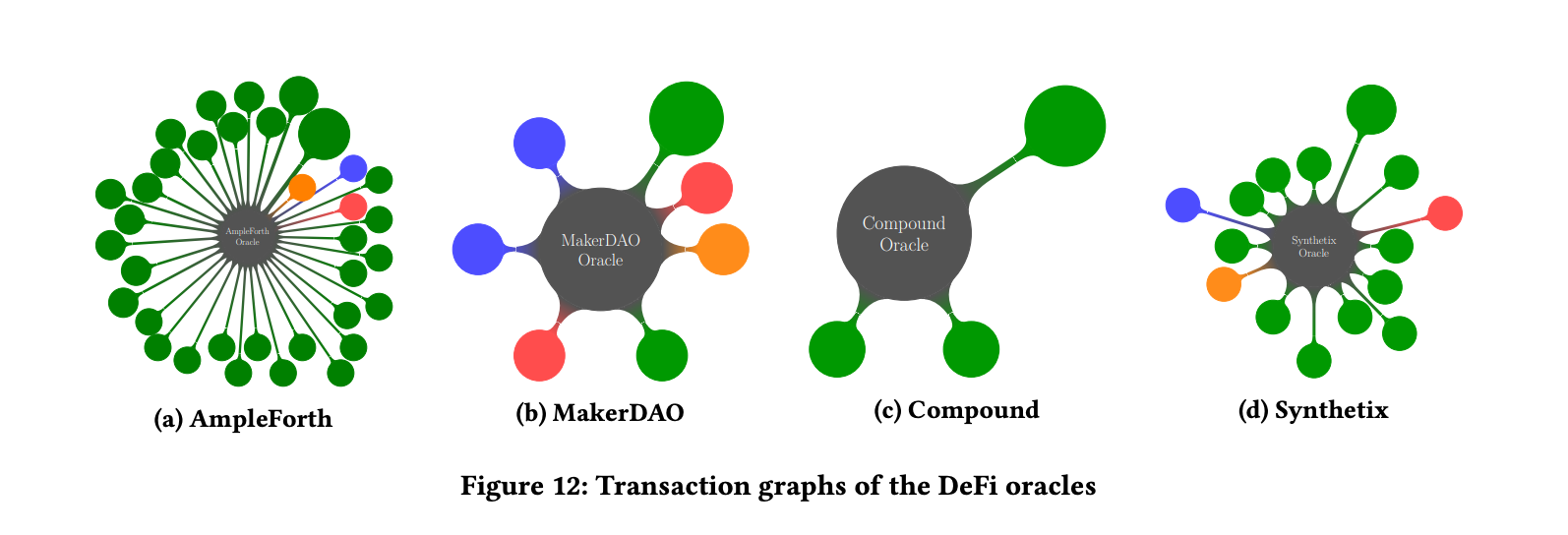 深探DeFi Oracles/预言机