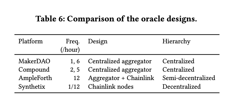 深探DeFi Oracles/预言机