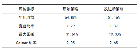 波动率在数字资产CTA策略中的应用研究