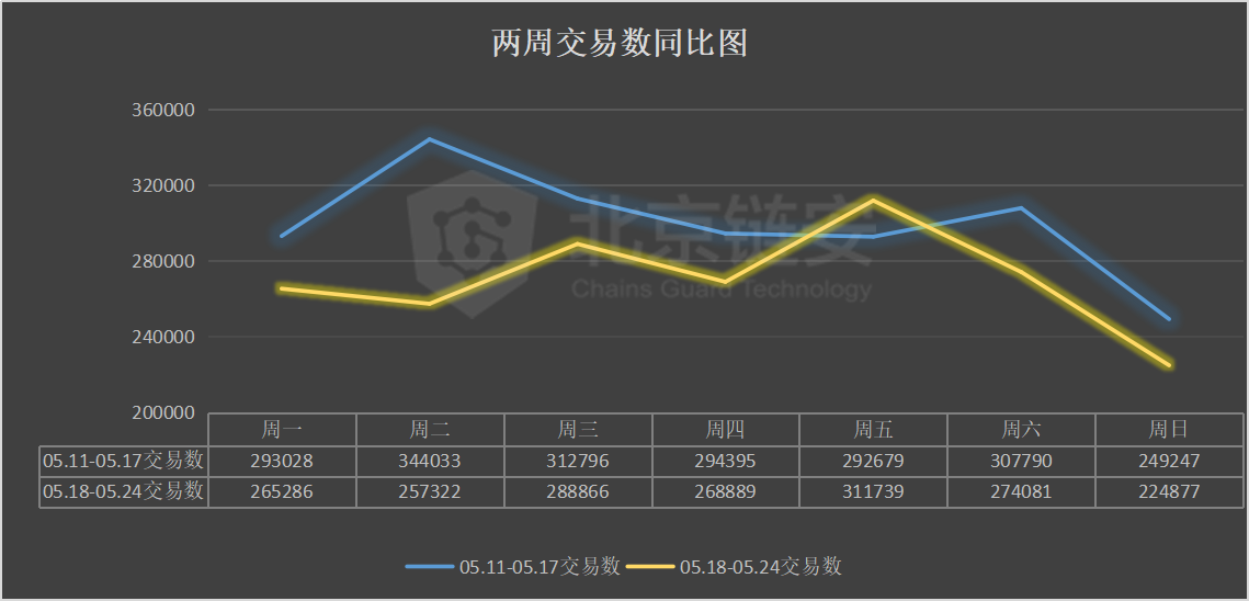 比特币周报：链上数据全面下降，三大所比特币去向揭秘