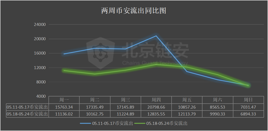 比特币周报：链上数据全面下降，三大所比特币去向揭秘