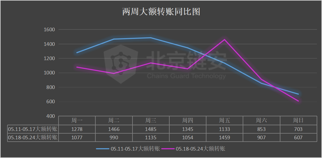 比特币周报：链上数据全面下降，三大所比特币去向揭秘