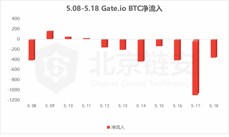 比特币周报：链上数据全面下降，三大所比特币去向揭秘