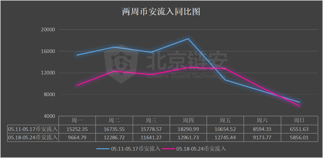 比特币周报：链上数据全面下降，三大所比特币去向揭秘