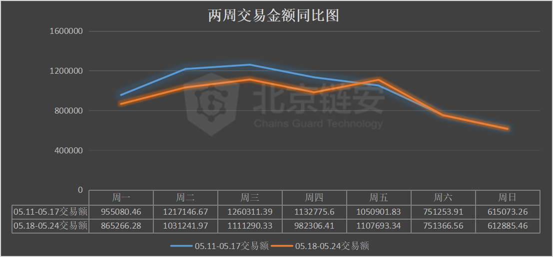 比特币周报：链上数据全面下降，三大所比特币去向揭秘