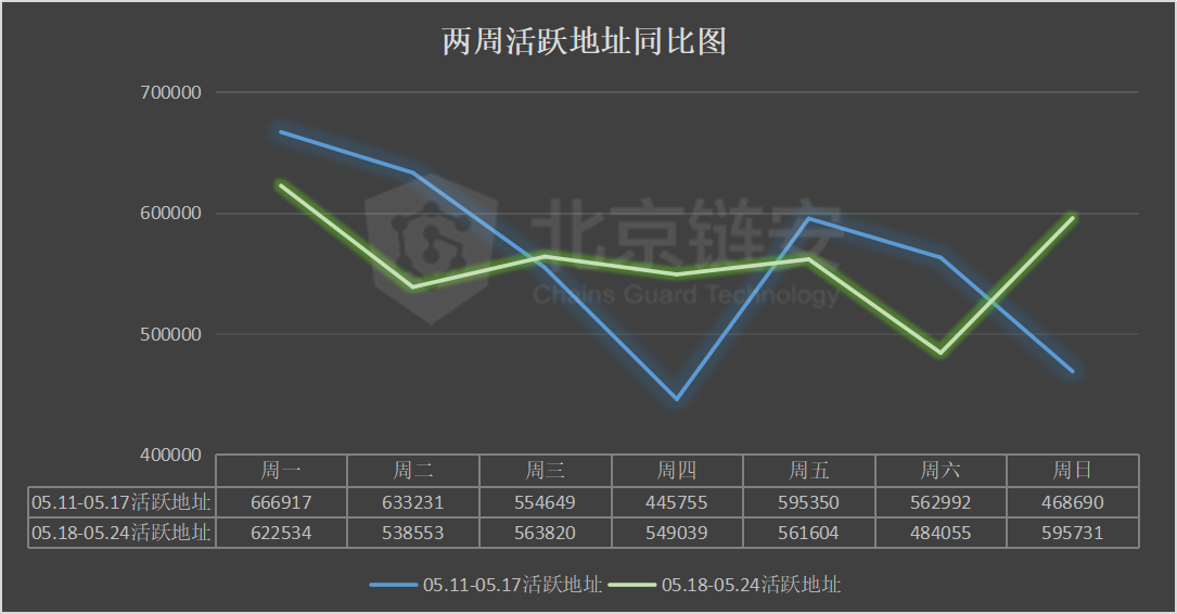 比特币周报：链上数据全面下降，三大所比特币去向揭秘