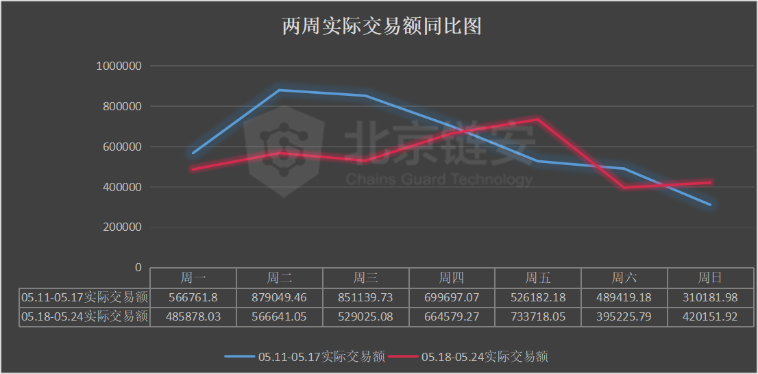 比特币周报：链上数据全面下降，三大所比特币去向揭秘