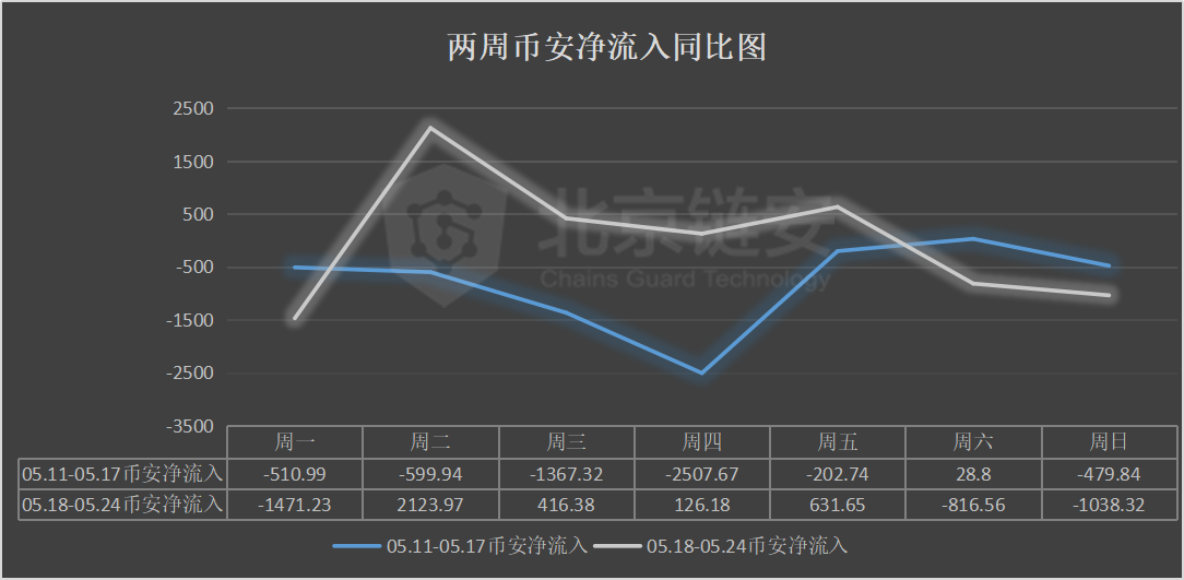 比特币周报：链上数据全面下降，三大所比特币去向揭秘