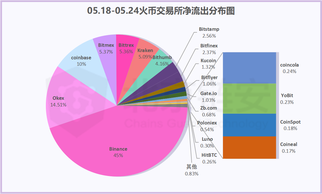 比特币周报：链上数据全面下降，三大所比特币去向揭秘