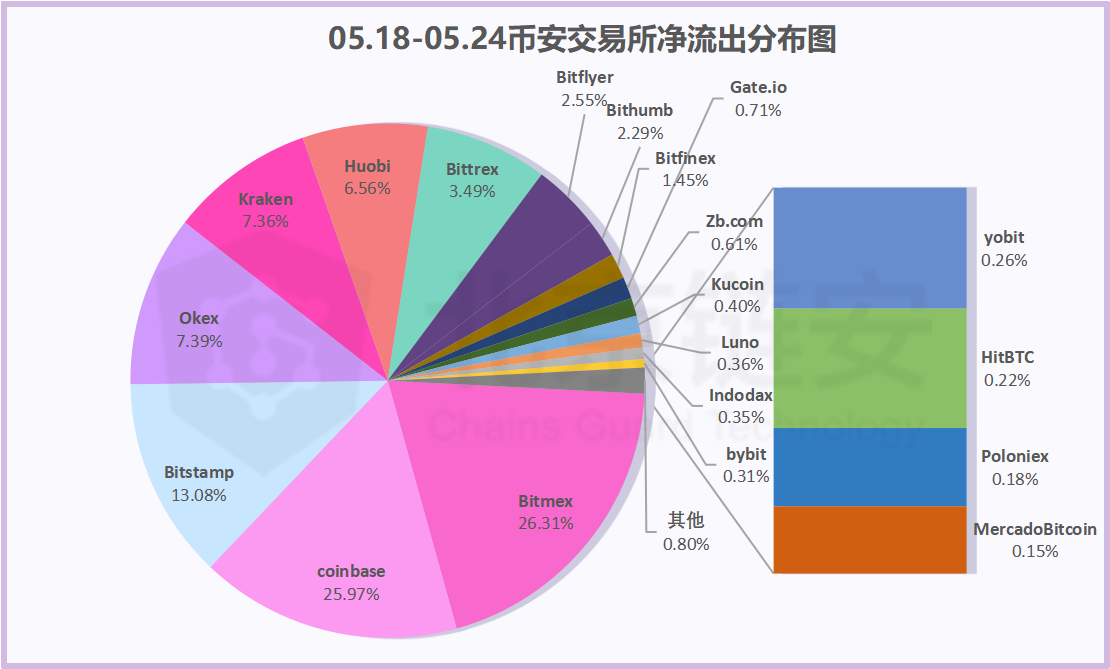 比特币周报：链上数据全面下降，三大所比特币去向揭秘