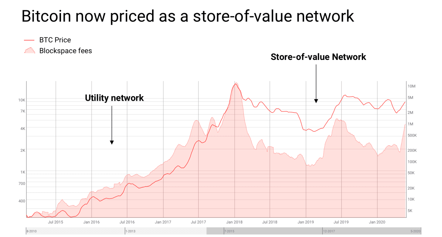 观点 | ETH 的价值被双重低估了