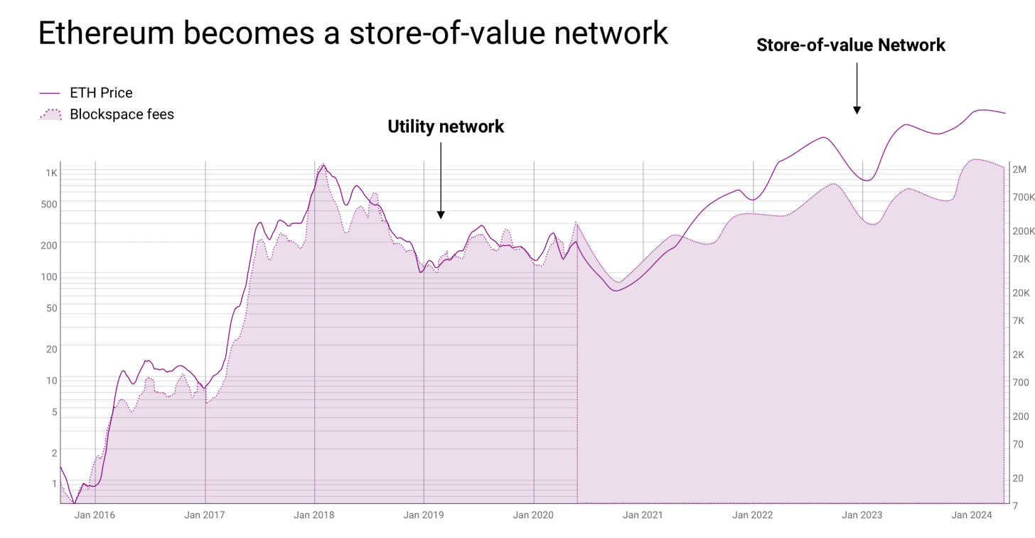 观点 | ETH 的价值被双重低估了