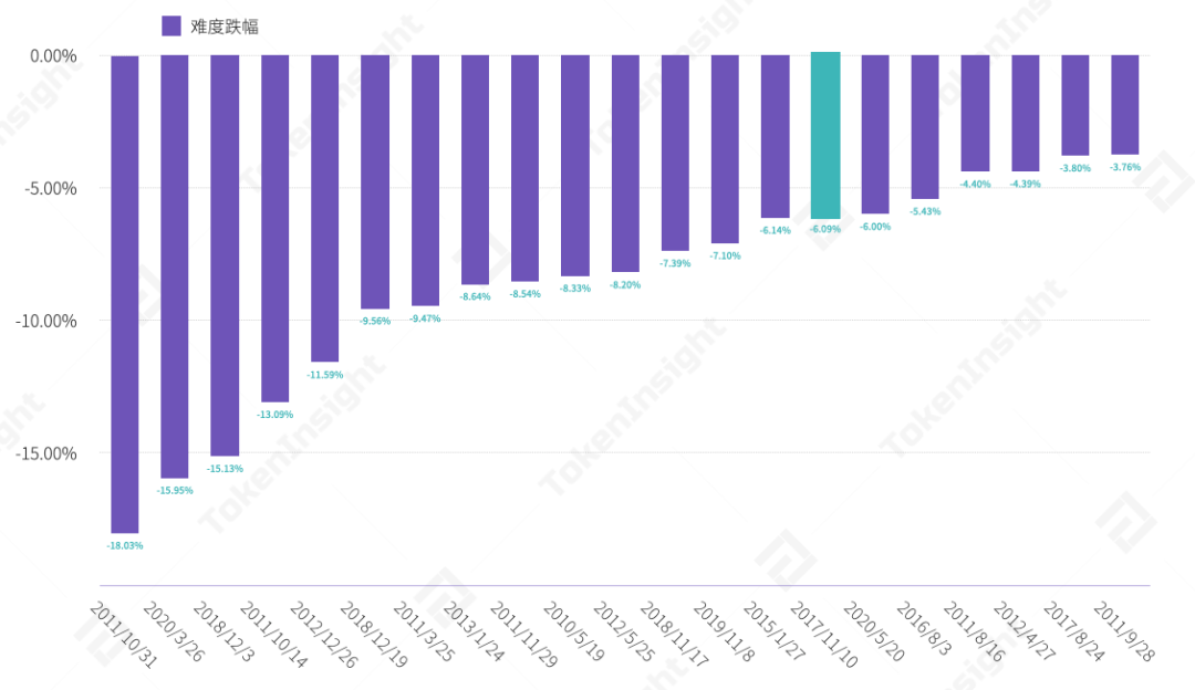 TokenInsight:比特币挖矿难度下调6%,全网算力或持续下降