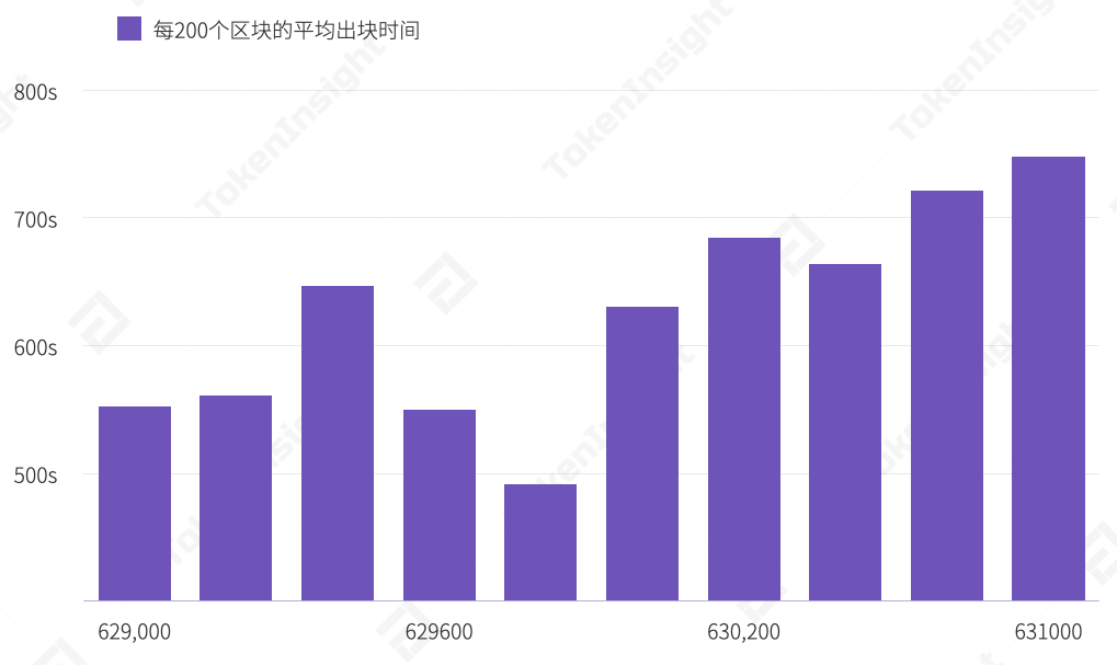 TokenInsight:比特币挖矿难度下调6%,全网算力或持续下降