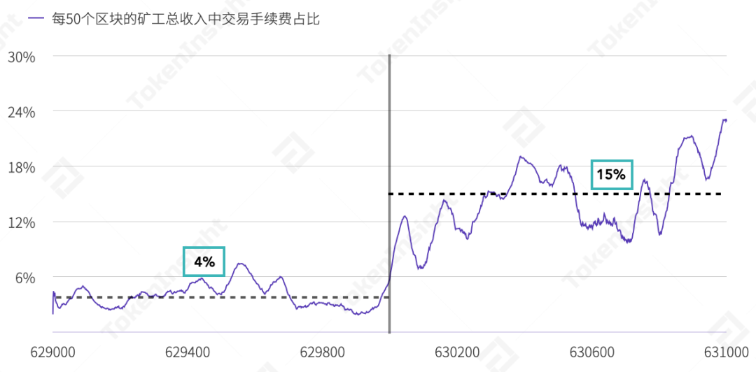 TokenInsight:比特币挖矿难度下调6%,全网算力或持续下降
