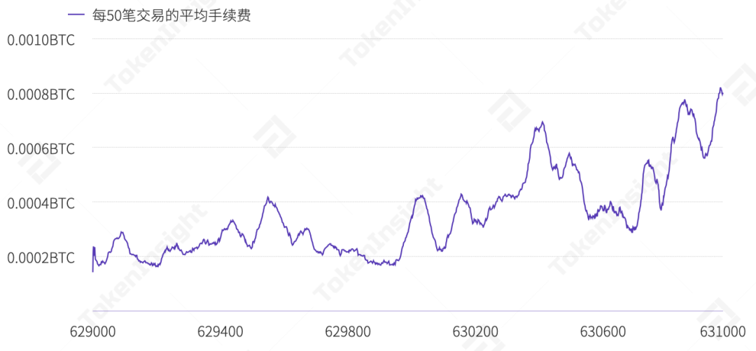 TokenInsight:比特币挖矿难度下调6%,全网算力或持续下降