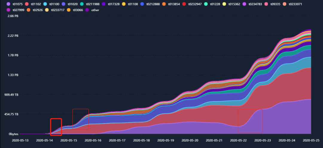 测试网公测进行时：Filecoin矿商掀起刷榜大潮