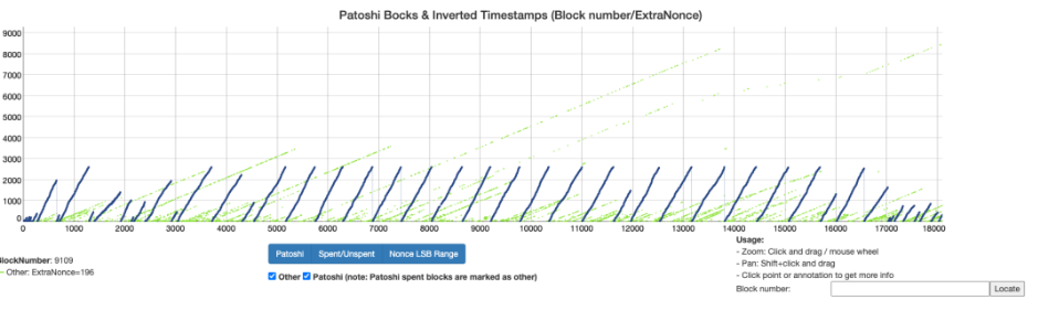 科普 | 那些年中本聪所挖的块——Patoshi Blocks