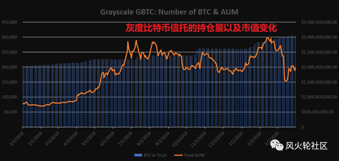 前天说灰度拉盘，昨天说灰度砸盘，今天我们给你个准信