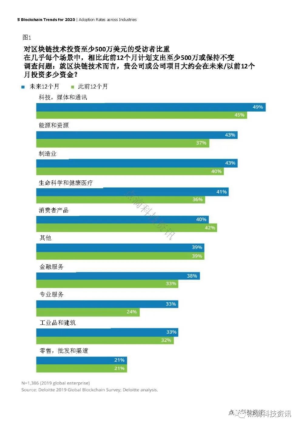 德勤《2020年全球区块链五大趋势》：炒作已经结束，代币正在兴起
