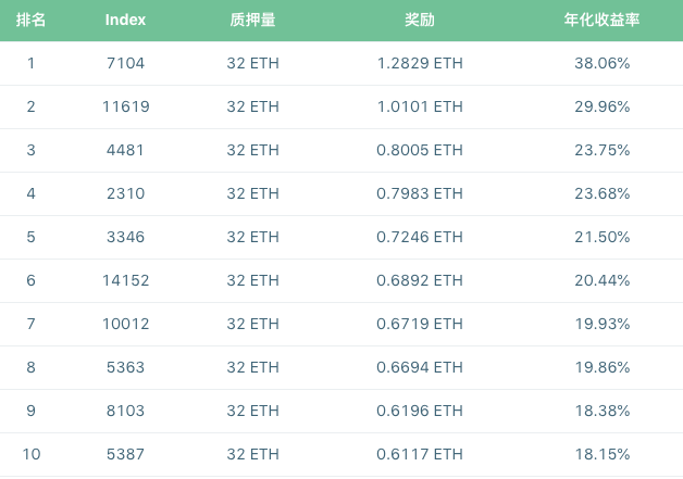 以太坊 2.0 Staking 机制研究报告｜标准共识