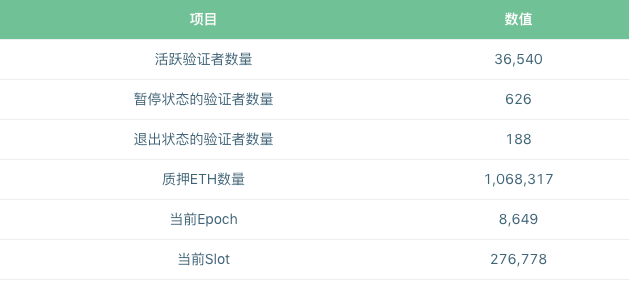 以太坊 2.0 Staking 机制研究报告｜标准共识