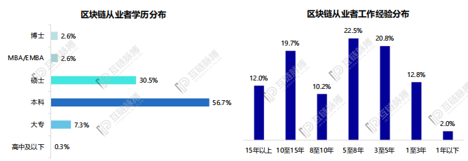 浅谈2020年中国区块链人才发展：供需“错位”仍在继续，薪资结构趋向合理