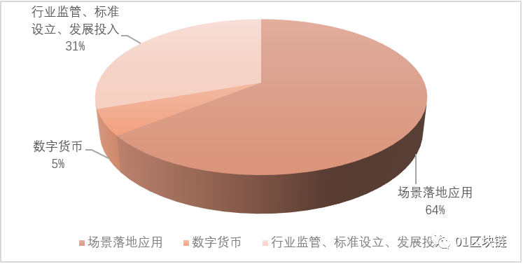 两会观察 | 50+区块链声音盘点：六成涉应用落地，数字稳定币受热议