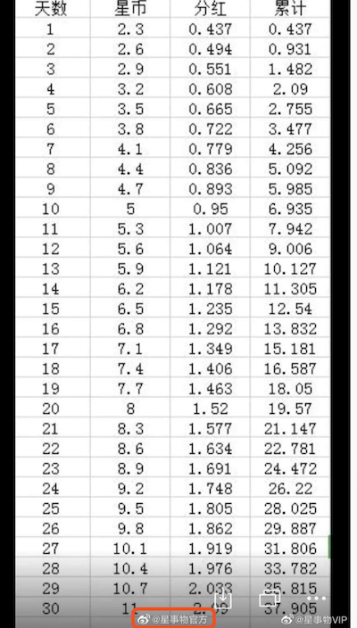 资金盘盯上学生党：号称年化收益1825%，回本周期20天变1900天