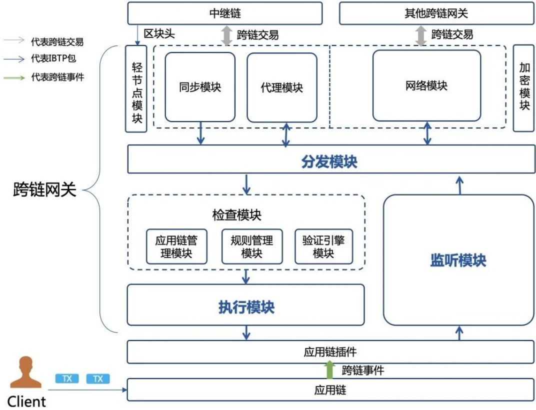 技术指南 | 一文读懂跨链网关的设计理念