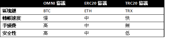 评论 | ETH的手续费是不是回不去了？