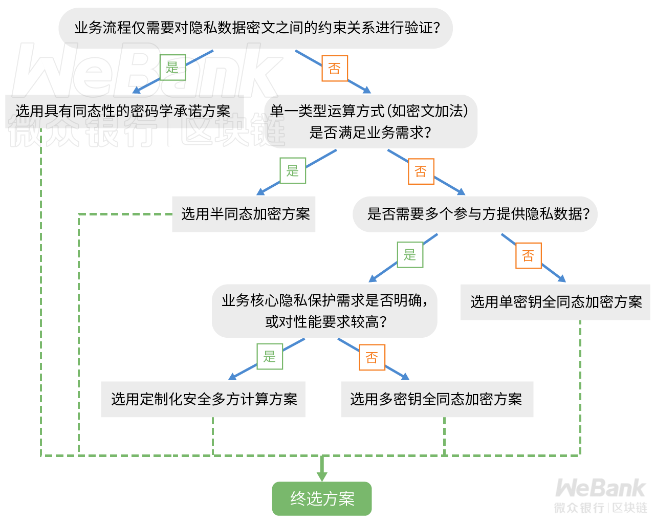 密码学原语如何应用？解析密文同态性的妙用