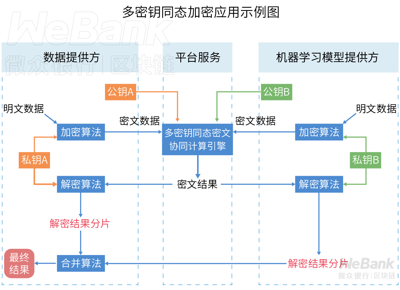 密码学原语如何应用？解析密文同态性的妙用