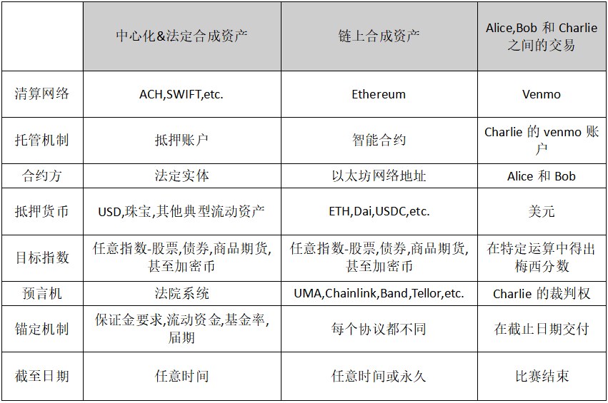 科普 | 如何安全解锁合成资产？