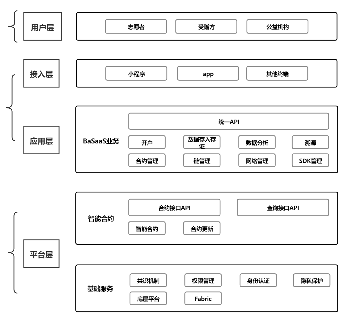 案例分析 | 如何设计一个区块链公益平台？