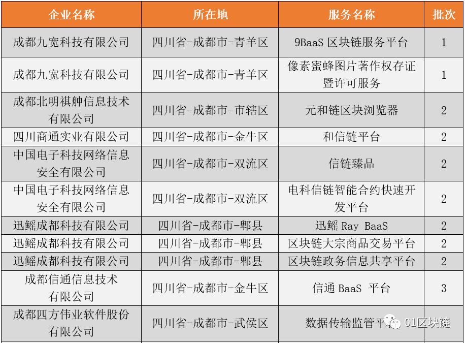 硬核产业遇上“烟火气”,“慢”成都区块链加速