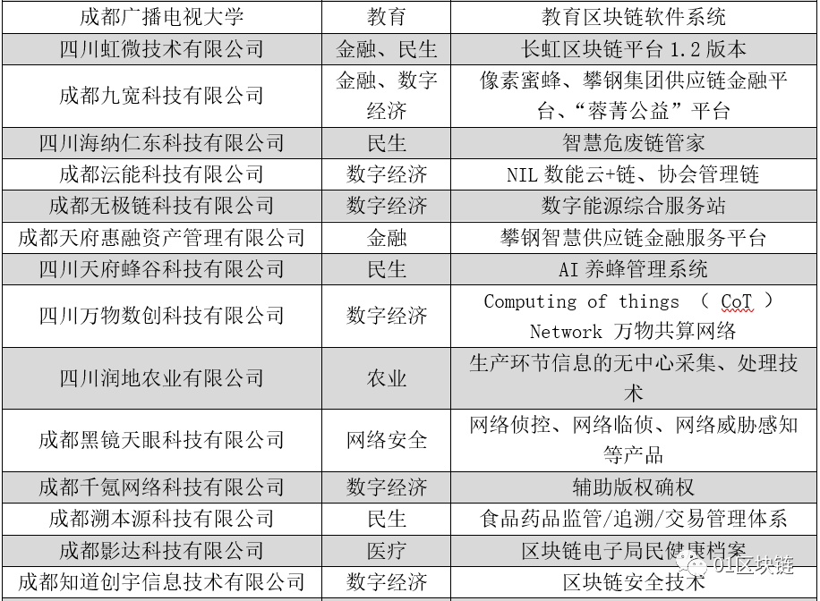 硬核产业遇上“烟火气”,“慢”成都区块链加速