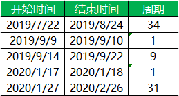 交易所衍生品系列研究报告：为什么投资EOS的Staking必定亏损？
