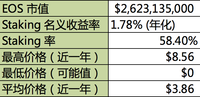 交易所衍生品系列研究报告：为什么投资EOS的Staking必定亏损？