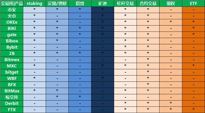 交易所衍生品系列研究报告：为什么投资EOS的Staking必定亏损？